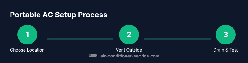 Process diagram showing steps to set up a portable air conditioner
