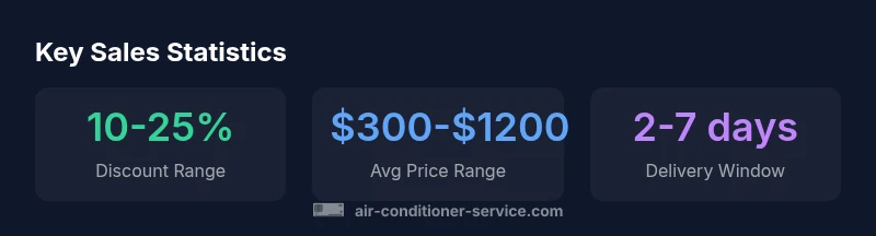 Stats infographic about sale on air conditioner promotions