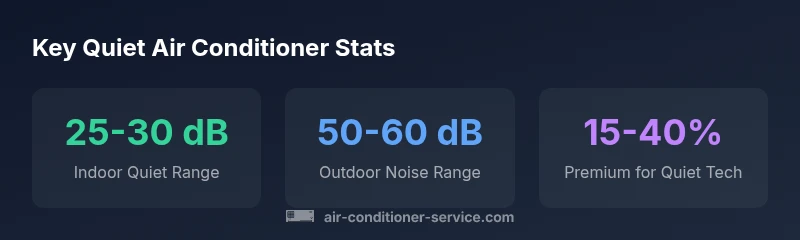 Stats infographic showing quiet AC noise ranges and tech premium