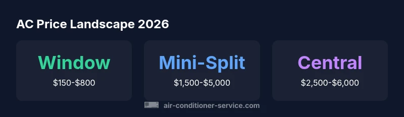 Infographic showing AC price ranges by unit type in 2026