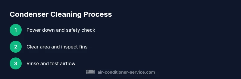 Process infographic showing condenser cleaning steps
