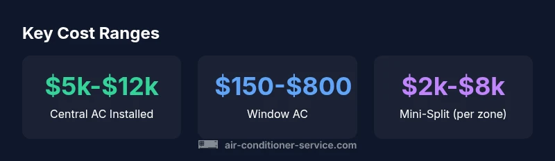 Visual infographic of air conditioner cost ranges by system type