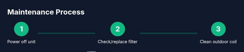 Infographic showing a three-step process for annual air conditioner maintenance