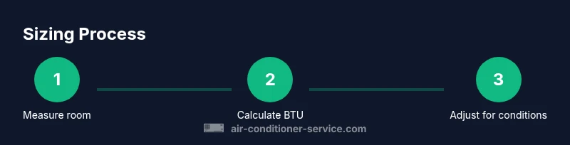Process infographic showing portable AC sizing steps