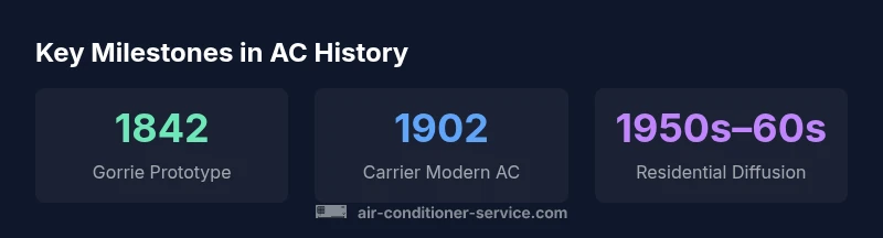 Timeline infographic showing AC milestones