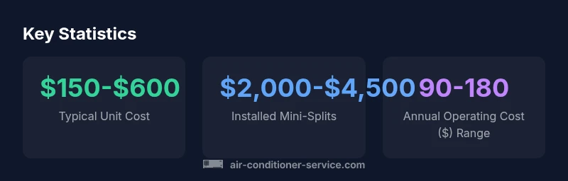 Infographic showing price and efficiency metrics for small air conditioners