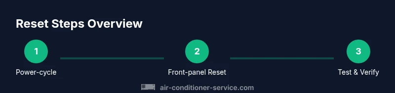 Process diagram for resetting LG AC without remote
