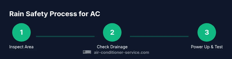 Rain safety process for home AC
