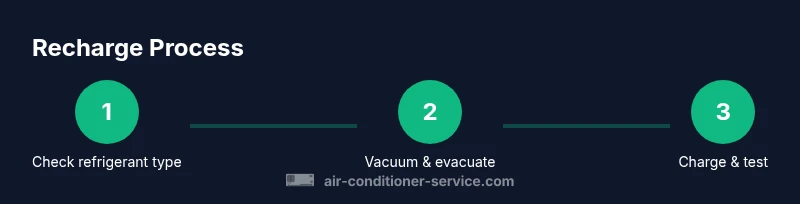 Infographic showing a 3-step car A/C recharge process