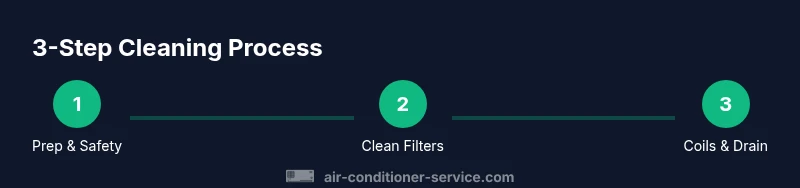 Infographic showing a 3-step process to clean an air conditioner
