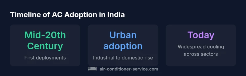 Timeline infographic showing AC adoption in India
