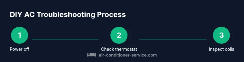 Process diagram for DIY AC troubleshooting