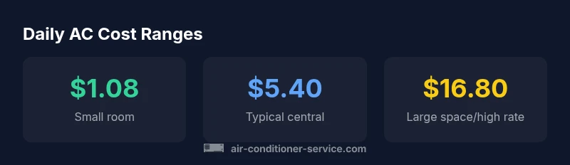 Infographic showing daily cost ranges for different AC wattages and electricity rates