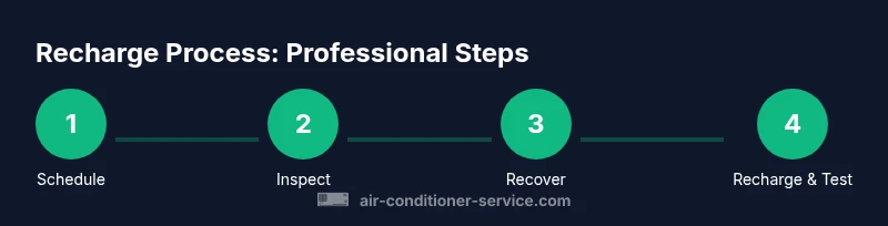 Process diagram showing professional refrigerant recharge steps