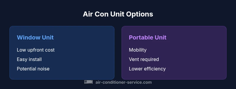 Infographic comparing window, portable, split-system, and central air conditioners