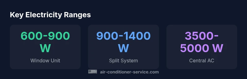 infographic showing electricity ranges for window, split, and central air conditioners
