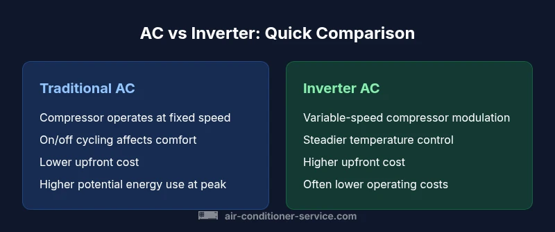 Comparison of traditional AC vs inverter AC performance