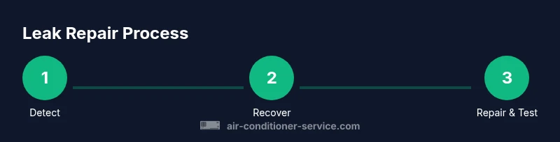 Process diagram of leak detection, refrigerant recovery, repair, and test