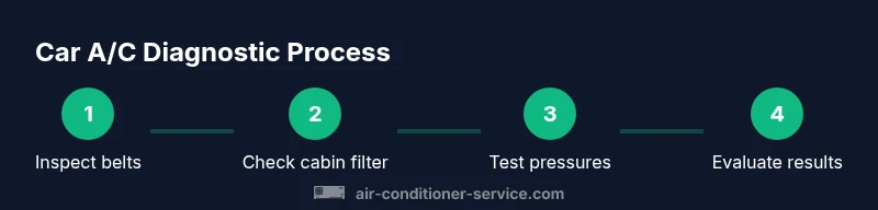 Process diagram showing Car A/C diagnostic steps