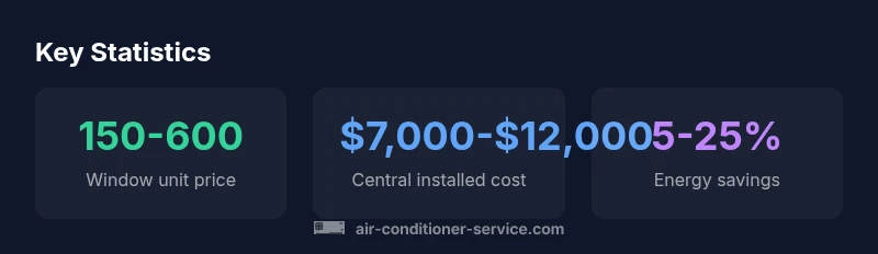 Statistics on air conditioner price ranges for 2026