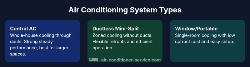 Comparison infographic of central, ductless, and window air conditioning systems