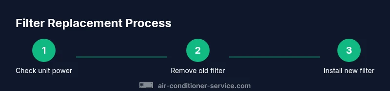 Infographic showing three steps to replace an AC filter