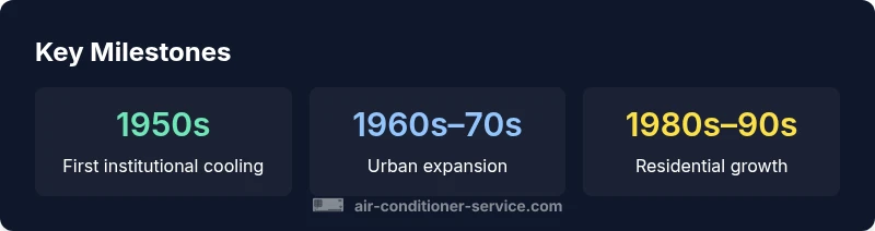 Timeline infographic about when air conditioner came in india