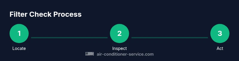 Infographic showing a 3-step process for checking an air conditioner filter