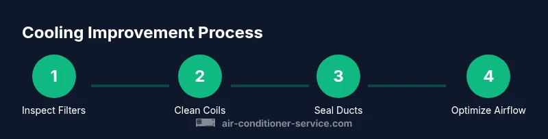 Process diagram showing steps to improve air conditioner cooling