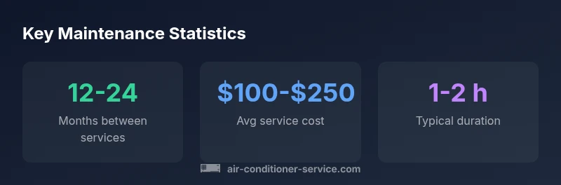 Statistics on AC maintenance cadence and costs