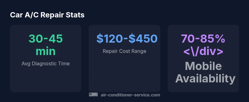 Key statistics about car A/C repair