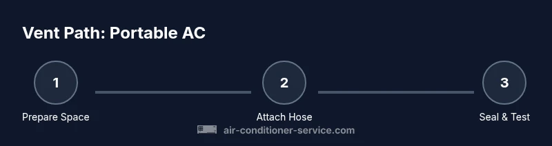 Process diagram showing vent hose setup for portable AC