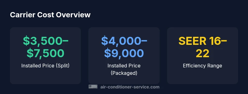 Infographic showing Carrier cost ranges for installation