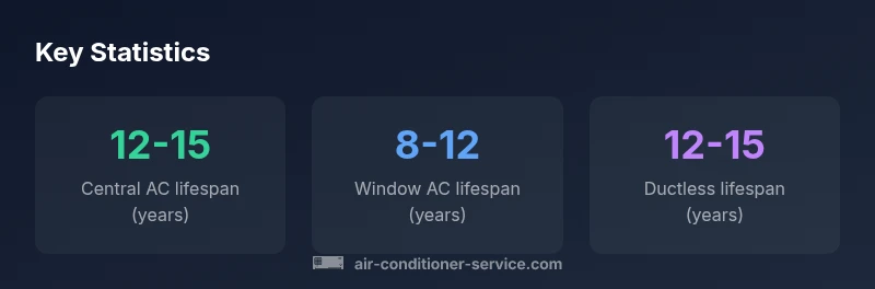 Infographic showing AC lifespan by system type