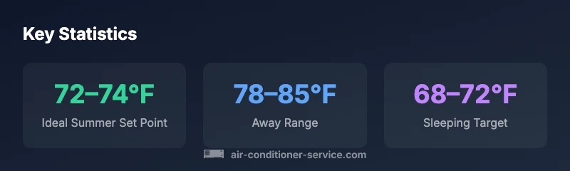 Infographic showing recommended thermostat set point ranges for summer, away, and sleeping scenarios