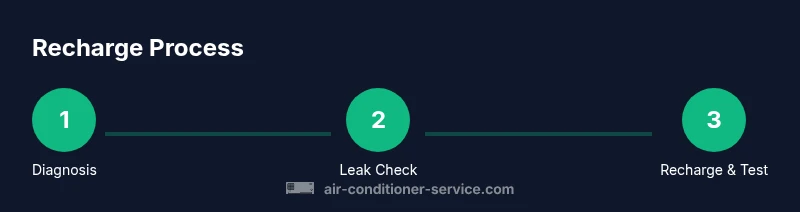 Infographic: Window AC refrigerant recharge process