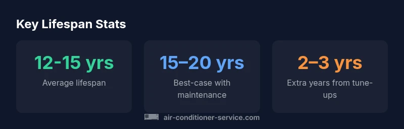 Infographic showing AC lifespan by maintenance