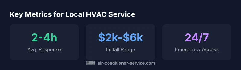 Infographic showing local HVAC service metrics