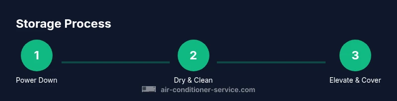 Process infographic showing steps to store an air conditioner in a shed