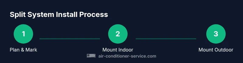 Process infographic showing planning, indoor mount, outdoor mount steps