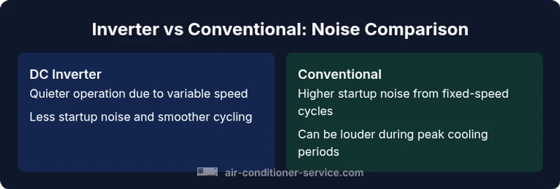 Comparison of inverter vs conventional AC noise levels